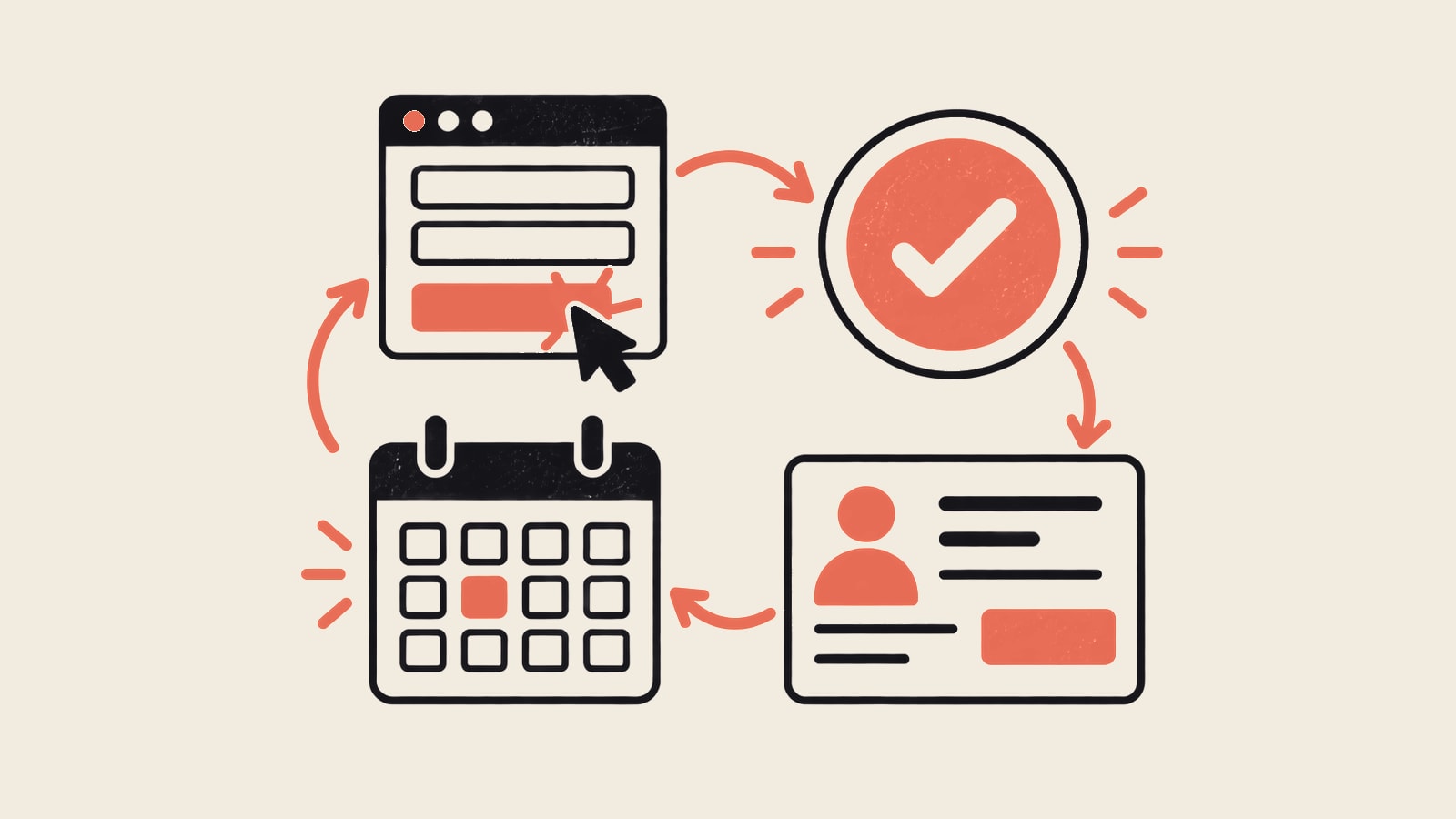 Website form, confirmation, lead record and follow-up calendar connected in a loop.