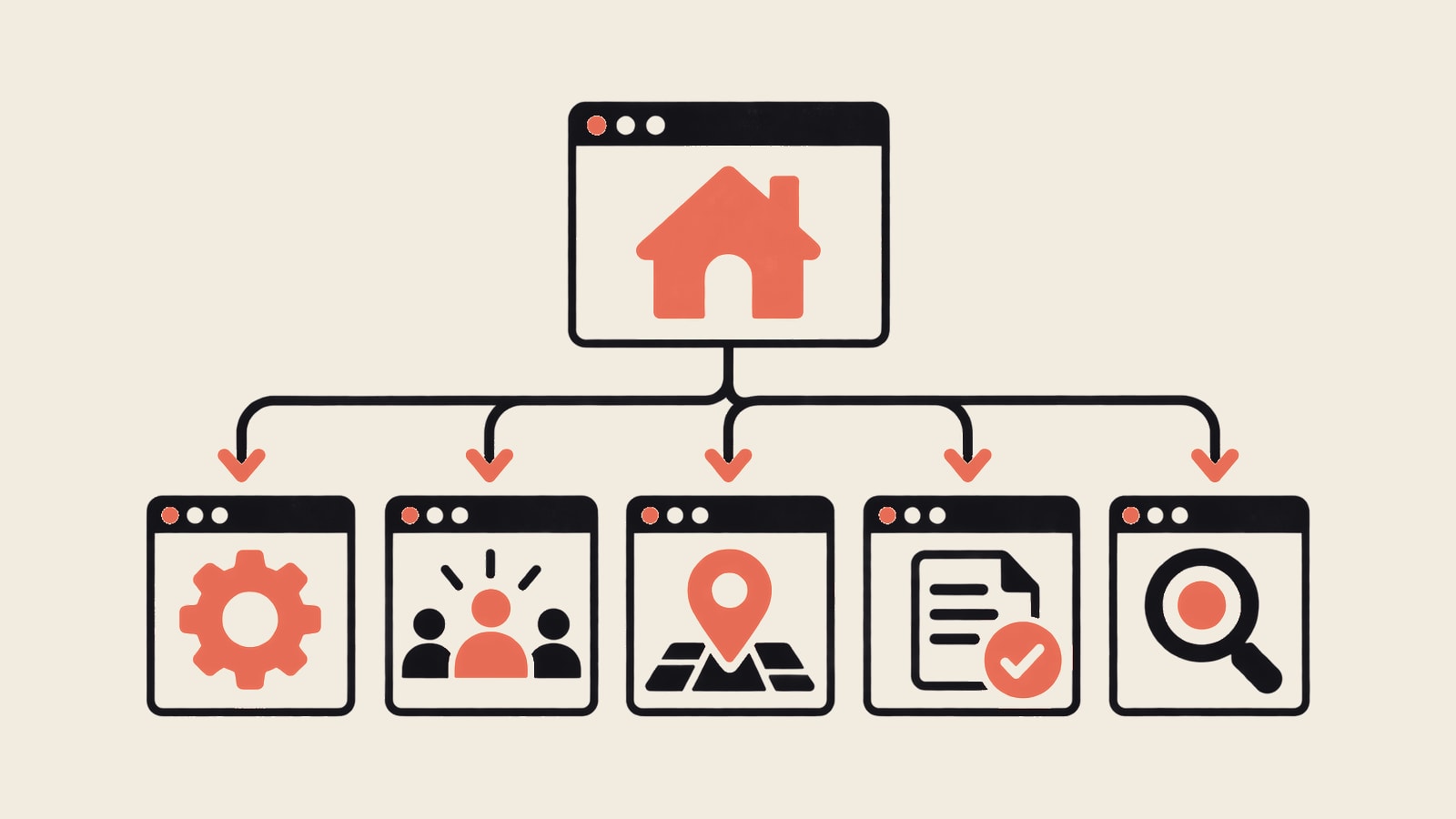 A central website sitemap branching into distinct services, audiences, and proof pages.