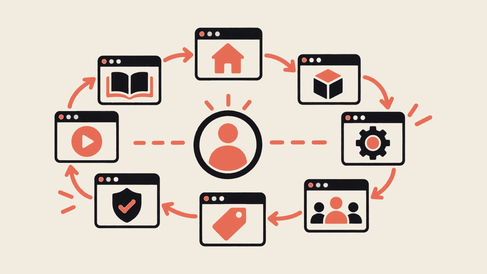 SaaS website pages connected around a central buyer journey.
