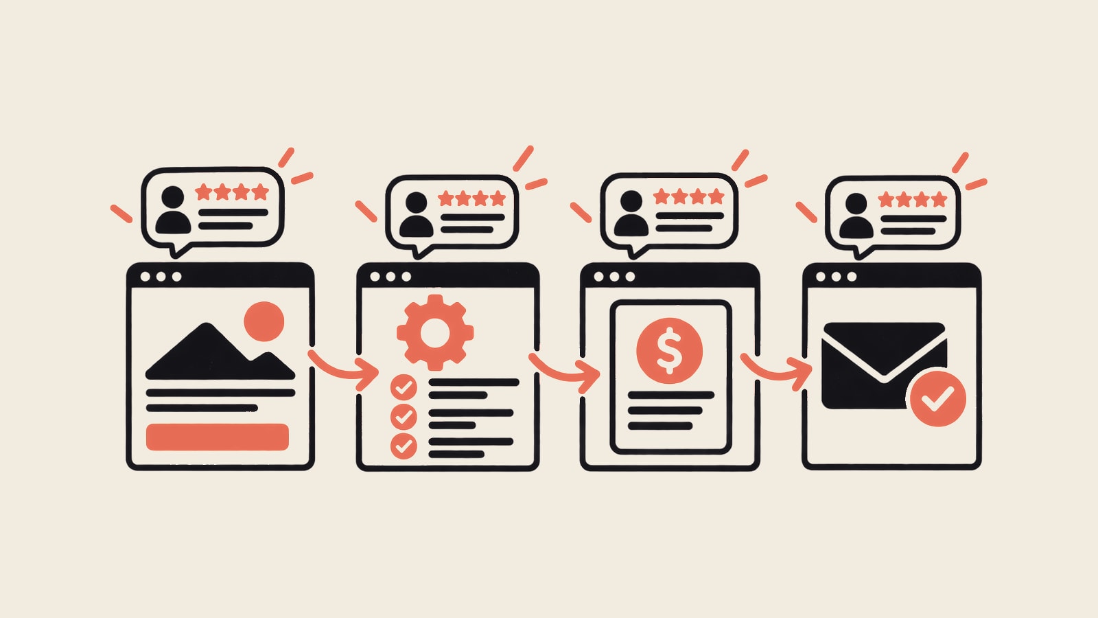 Website journey with testimonial cards placed near four buyer decision points.